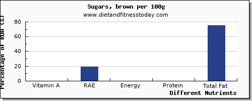 chart to show highest vitamin a, rae in vitamin a in brown sugar per 100g